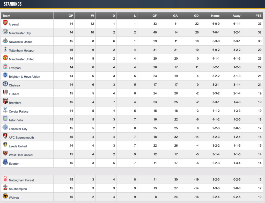 EPL Highlights Table On Boxing Day Fixtures
