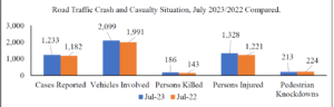 number of people that died from car accident in July 2023 Full report 1