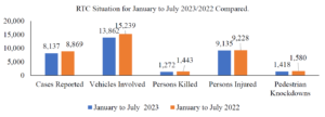 number of people that died from car accident in July 2023 Full report  