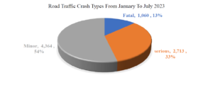 number of people that died from car accident in July 2023 Full report  